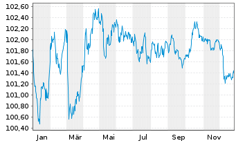 Chart Nordea Mortgage Bank PLC Term Cov.Bds 2023(30) - 1 Jahr
