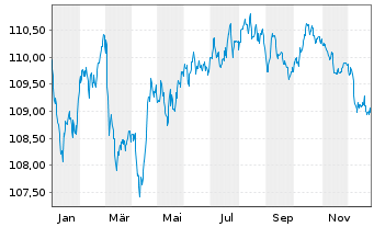Chart B.A.T. Netherlands Finance BV EO-MTN. 2023(23/31) - 1 Jahr