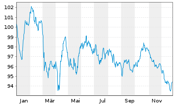 Chart Siemens Finan.maatschappij NV EO-MTN. 2023(42/43) - 1 Year