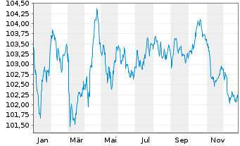 Chart Siemens Finan.maatschappij NV EO-MTN. 2023(31/31) - 1 Year