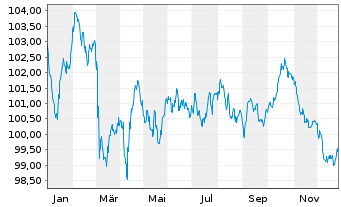 Chart Siemens Finan.maatschappij NV EO-MTN. 2023(35/36) - 1 Year