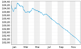 Chart Credit Suisse AG EO-Medium-Term Notes 2023(26) - 1 Year