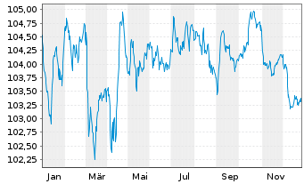 Chart AT & T Inc. EO-Notes 2023(23/31) - 1 Jahr