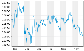 Chart AT & T Inc. EO-Notes 2023(23/34) - 1 Jahr