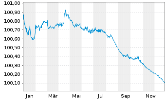 Chart Orsted A/S EO-Medium-Term Nts 2023(23/26) - 1 Jahr