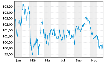 Chart Unilever Fin. Netherlands B.V. EO-MTN. 2023(23/35) - 1 Year