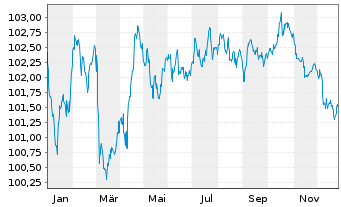 Chart Unilever Fin. Netherlands B.V. EO-MTN. 2023(23/31) - 1 Jahr