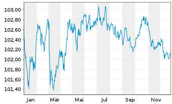 Chart Roche Finance Europe B.V. EO-Med.T.Nts 2023(23/29) - 1 Jahr