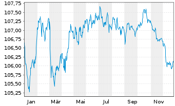 Chart De Volksbank N.V. EO-Preferred MTN 2023(29/30) - 1 Jahr