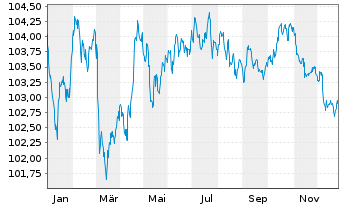 Chart Wolters Kluwer N.V. EO-Notes 2023(23/31) - 1 Year