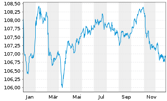 Chart NatWest Group PLC EO-FLR Med.-T.Nts 2023(28/34) - 1 Jahr