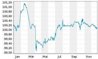 Chart V.F. Corp. EO-Notes 2023(23/26) - 1 Jahr