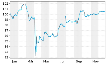 Chart V.F. Corp. EO-Notes 2023(23/29) - 1 Year