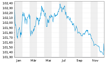 Chart AstraZeneca PLC EO-Medium-Term Nts 2023(23/27) - 1 Jahr