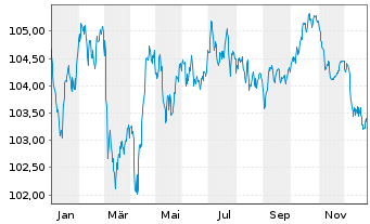Chart AstraZeneca PLC EO-Medium-Term Nts 2023(23/32) - 1 Jahr