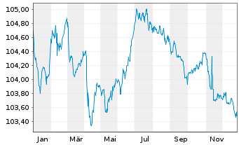 Chart Arcadis N.V. EO-Notes 2023(23/28) - 1 Jahr