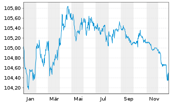 Chart Corporaci&oacute;n Andina de Fomento EO-MTN. 2023(28) - 1 Year