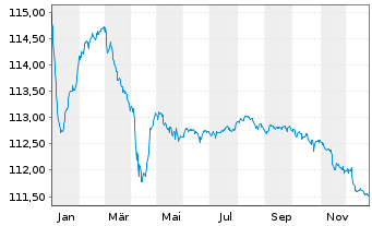 Chart National Bank of Greece S.A. -T.Nts 2023(28/34) - 1 Jahr