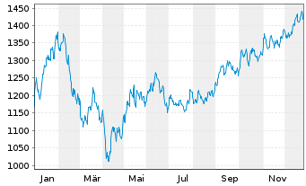 Chart XTRACKERS (JERSEY) ETC PLC - 1 Jahr