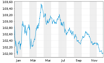 Chart Nestl&eacute; Finance Intl Ltd. EO-Med.T.Nts 2023(23/27) - 1 Jahr