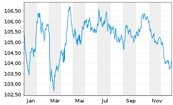 Chart Nestl&eacute; Finance Intl Ltd. EO-Med.T.Nts 2023(23/33) - 1 Jahr