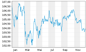 Chart McDonald's Corp. EO-Medium-Term Nts 2023(23/35) - 1 Year