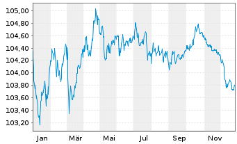 Chart BASF SE MTN v.2023(2023/2029) - 1 Jahr