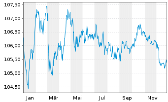 Chart BASF SE MTN v.2023(2023/2032) - 1 Jahr