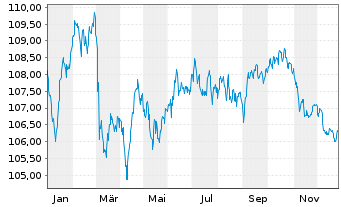 Chart BASF SE MTN v.2023(2023/2035) - 1 Jahr
