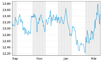 Chart Leverage Shares PLC ETP 21.03.73 -5X Short Bond - 1 Jahr