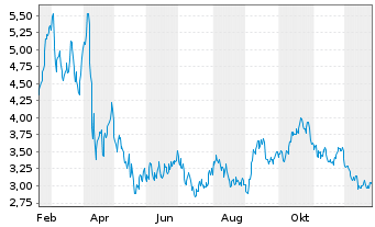 Chart Leverage Shares PLC ETP 21.03.73 -5X Long Bond - 1 Jahr