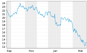 Chart Leverage Shares PLC ETP 21.03.73 -3X India - 1 Jahr