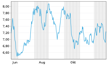 Chart Leverage Shares PLC ETP 21.03.73 -3X India - 1 Jahr