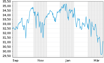 Chart Leverage Shares PLC ETP 21.03.73 -Short Volatility - 1 Jahr