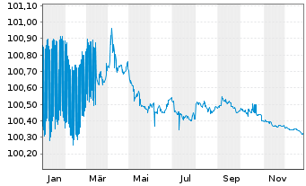 Chart L-Bank Bad.-W&uuml;rtt.-F&ouml;rderbank Serie 5663 v.23(26) - 1 Jahr