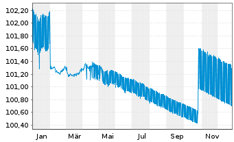 Chart Raiffeisen Bank Intl AG -T.Hyp.Pfandb.2023(26) - 1 Year