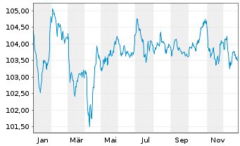 Chart Stellantis N.V. EO-Med.-Term Notes 2023(23/30) - 1 Jahr