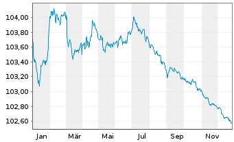 Chart HSBC Holdings PLC EO-FLR Med.-T. Nts 2023(23/28) - 1 Year