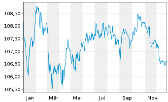 Chart HSBC Holdings PLC EO-FLR Med.-T. Nts 2023(23/32) - 1 Jahr