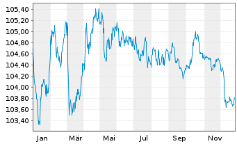 Chart Toronto-Dominion Bank, The Term Cov.Bds 2023(30) - 1 Jahr