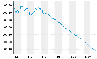 Chart Toronto-Dominion Bank, The Term Cov.Bds 2023(26) - 1 Jahr