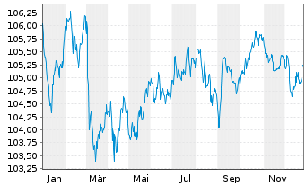 Chart Magna International Inc. EO-Notes 2023(23/32) - 1 Year