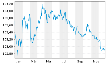 Chart DNB Bank ASA EO-FLR Preferred MTN 23(28/29) - 1 Jahr