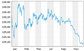 Chart Banco de Sabadell S.A. Preferred MTN 23(28/29) - 1 Jahr