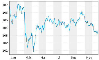 Chart Heineken N.V. EO-Medium-Term Nts 2023(23/35) - 1 Year