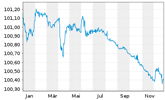 Chart Siemens Energy Finance B.V. EO-Notes 2023(23/26) - 1 Year