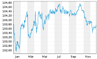 Chart Siemens Energy Finance B.V. EO-Notes 2023(23/29) - 1 Year
