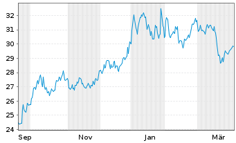 Chart WisdomTree Multi Ass.Iss.PLC - 1 Jahr