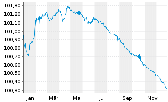 Chart Volkswagen Intl Finance N.V. EO-Med.T.Nts 2023(26) - 1 Year