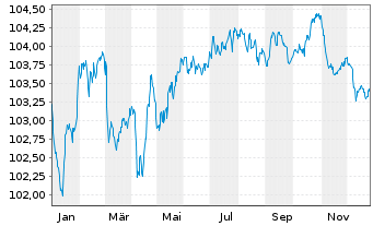 Chart Volkswagen Intl Finance N.V. EO-Med.T.Nts 2023(29) - 1 Year